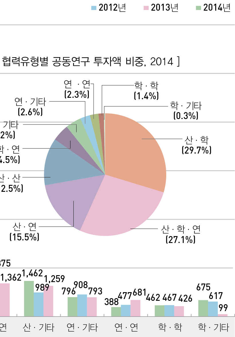 [그림 39] 협력유형별 공동연구 과제 수 추이, 2012-2014 관련 통계표 <표 29>, 88page