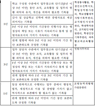 학교기록물 보존기간 2. 기록관리 제도 NAK/G 10:2014(v1.