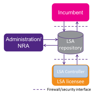 Approaches for DSA Licensed Shared Access (LSA) [3] o 2.