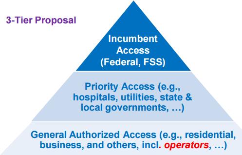 Approaches for DSA (cont d) Authorized Shared Access (ASA) [3] o 3.