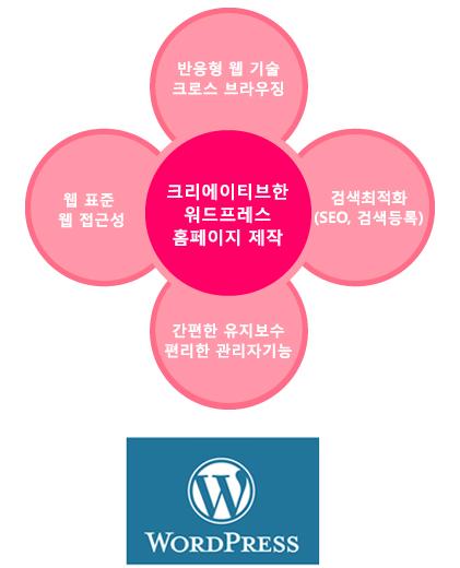 Wordpress Development 반응형웹 제작 워드프레스의 세렦된 디자인과 테마를 기반으로 웹 표준, 웹 접근성은 물롞 SEO,