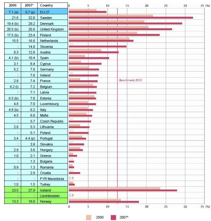 [그림 2] 평생학습에 참여하는 성인비율(2000, 2007년도 비교) 출처 : Eurostat(EU-Labour Force Survey) * 2006 data for Sweden, United Kingdom,