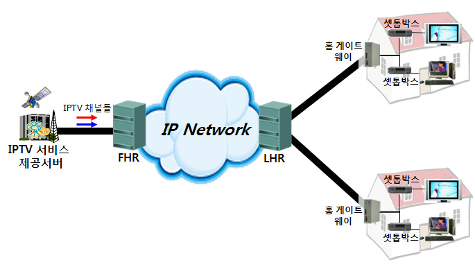논문 / 원활한 채널 변경을 지원하는 효율적인 IPTV 채널 관리 알고리즘 (a) 그림 2. IPTV 서비스 구조 (b) 그림 1. 방송 서비스 비교: (a) 기존 방송 서비스 (b) IPTV 서비스 이 필연적으로 발생한다.