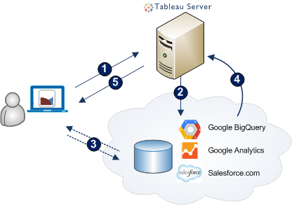 을 확인하라는 메시지가 나타납니다. 4. 확인되면 데이터 원본 공급자가 접근 토큰을 다시 Tableau Server(으)로 보냅니 다. 5. Tableau Server 통합 문서와 데이터가 표시됩니다. OAuth 프로세스를 사용할 수 있는 다른 작업 흐름은 다음과 같습니다.