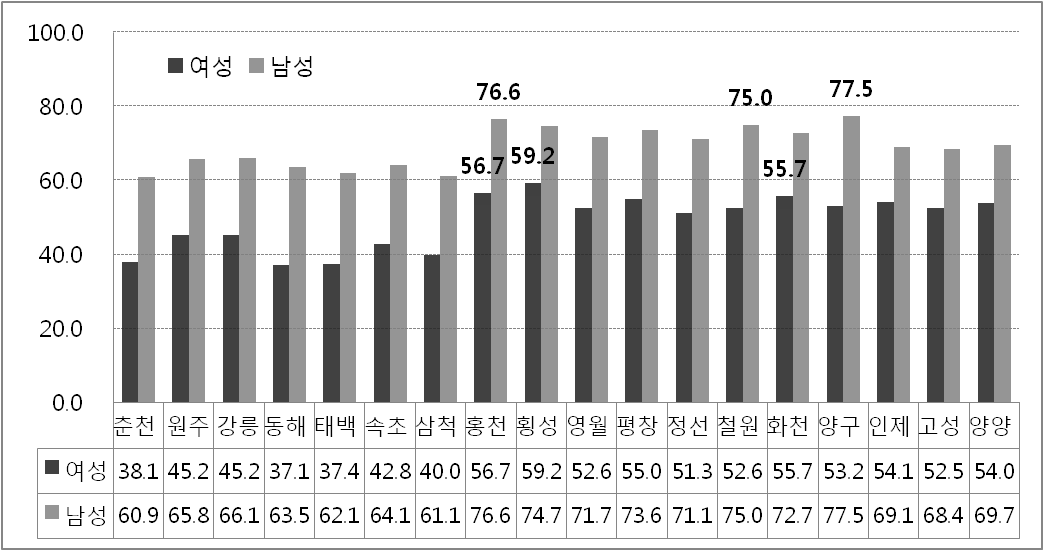 Ⅱ. 올림픽 유산으로서의 여성일자리 27 이고 50~64세 구간이 30.9%, 65세 이상이 10.7%, 25세 미만이 5.5% 로 전국과 비 교할 때 25세 미만 인구 중 취업자 비율이 낮고 50세 이상 및 65세 이상 노인인구 중 취업자 비율이 높은 것으로 나타났다.