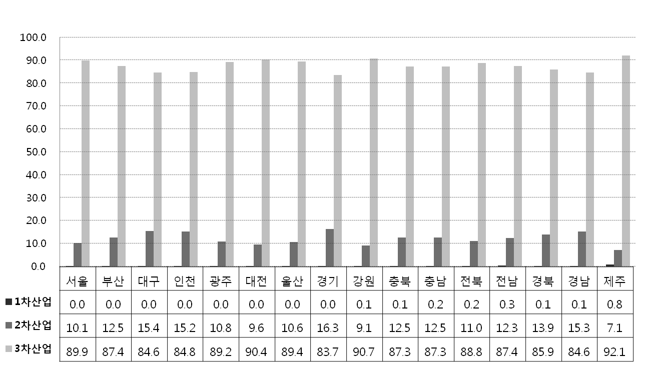 30 평창올림픽과 지속가능한 여성일자리 나. 산업특성 및 고용구조 1) 강원도 산업구조 16 개 시 도의 산업구조를 보면, 모든 광역시도에서 1차 산업의 비중이 크게 낮 고 3 차 산업이 주를 이루고 있다.