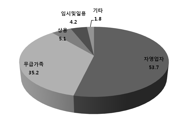 Ⅱ. 올림픽 유산으로서의 여성일자리 41 표 비율이 현저히 낮게 나타났다. 강원도 전체 민박업 대표자 성별을 살펴보면 전 체 4,544개 사업체 중 57.9% 가 남성대표자이며 42.1% 가 여성대표자 사업체인 것으 로 나타났다. 대체적으로 여성대표성이 현저히 낮게 나타났으나 원주시가 52.