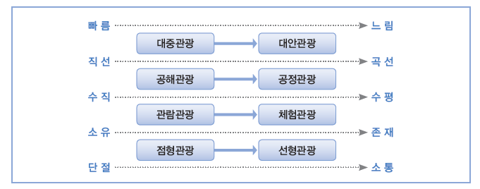 Ⅱ. 올림픽 유산으로서의 여성일자리 45 다. 관광/ 여행 패러다임의 변화 올림픽이 사회간접자본(SOC) 의 구축 및 확충이 중요한 의제가 될 수 있으나 올 림픽이 올림픽 행사 이후에도 지속가능한 지역의 발전의 계기가 되기 위해서는 강 원도로의 인구 유입 및 이동이 활성화 되어야 한다.