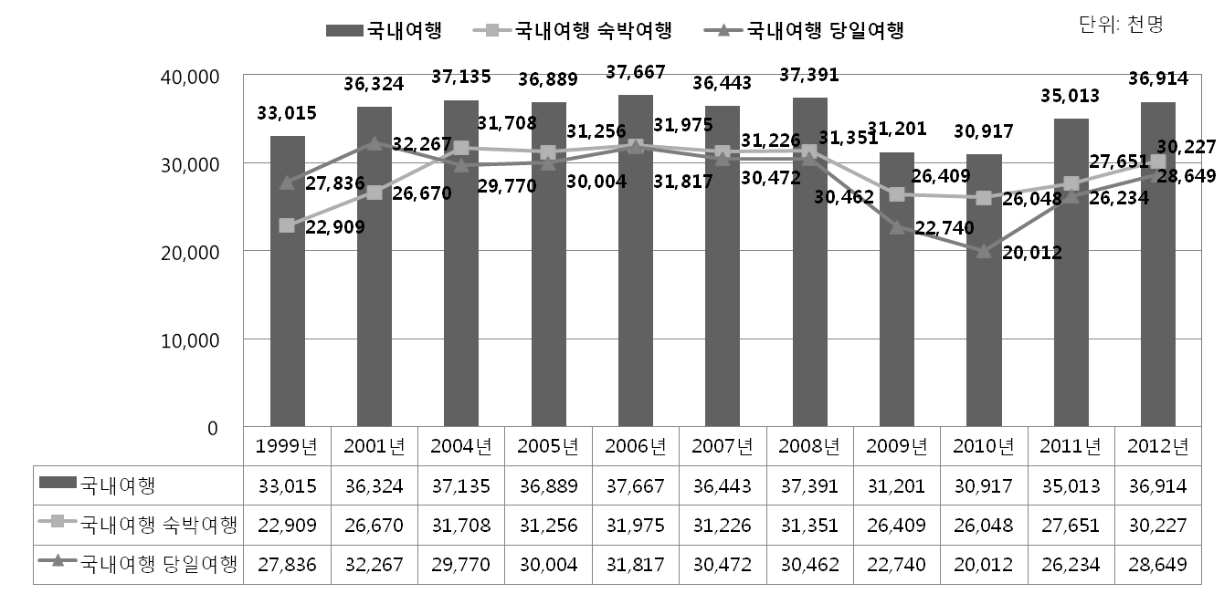 46 평창올림픽과 지속가능한 여성일자리 심원섭이 관광의 수요와 소비자의 진화의 측면에서 변화의 흐름을 읽어내고 있 다면 그림 14 는 과거와 다른, 단절과 같은 변화의 틀을 파악할 수 있다. 단시간 내에 볼거리 중심으로 수행되는 관광에서 걷고, 체험하고, 삶의 휴식과 성찰의 다른 방편으로의 여행이 각광받고 있다.