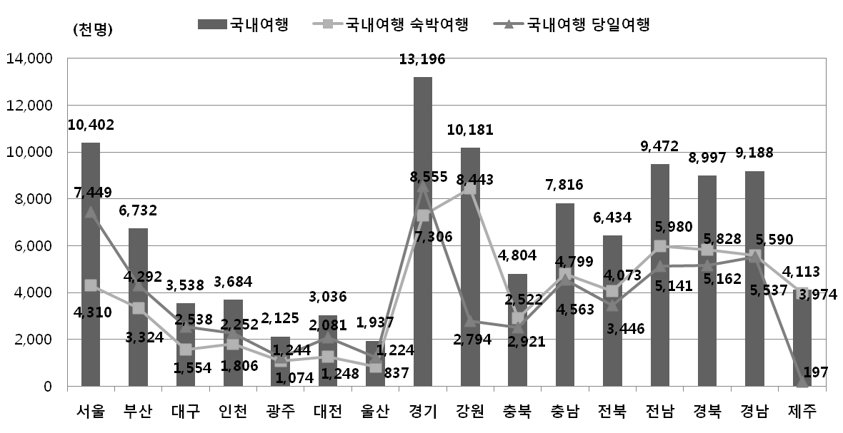 48 평창올림픽과 지속가능한 여성일자리 기도는 당일여행이 다소 많으나 숙박여행과 차이가 크지 않다. 반면 서울시는 숙박 여행보다 당일여행이 월등히 많은 것으로 나타났다. 강원도는 서울시와 반대로 당일 여행 비중이 낮으며 숙박여행의 비중이 큰 것으로 나타났다.