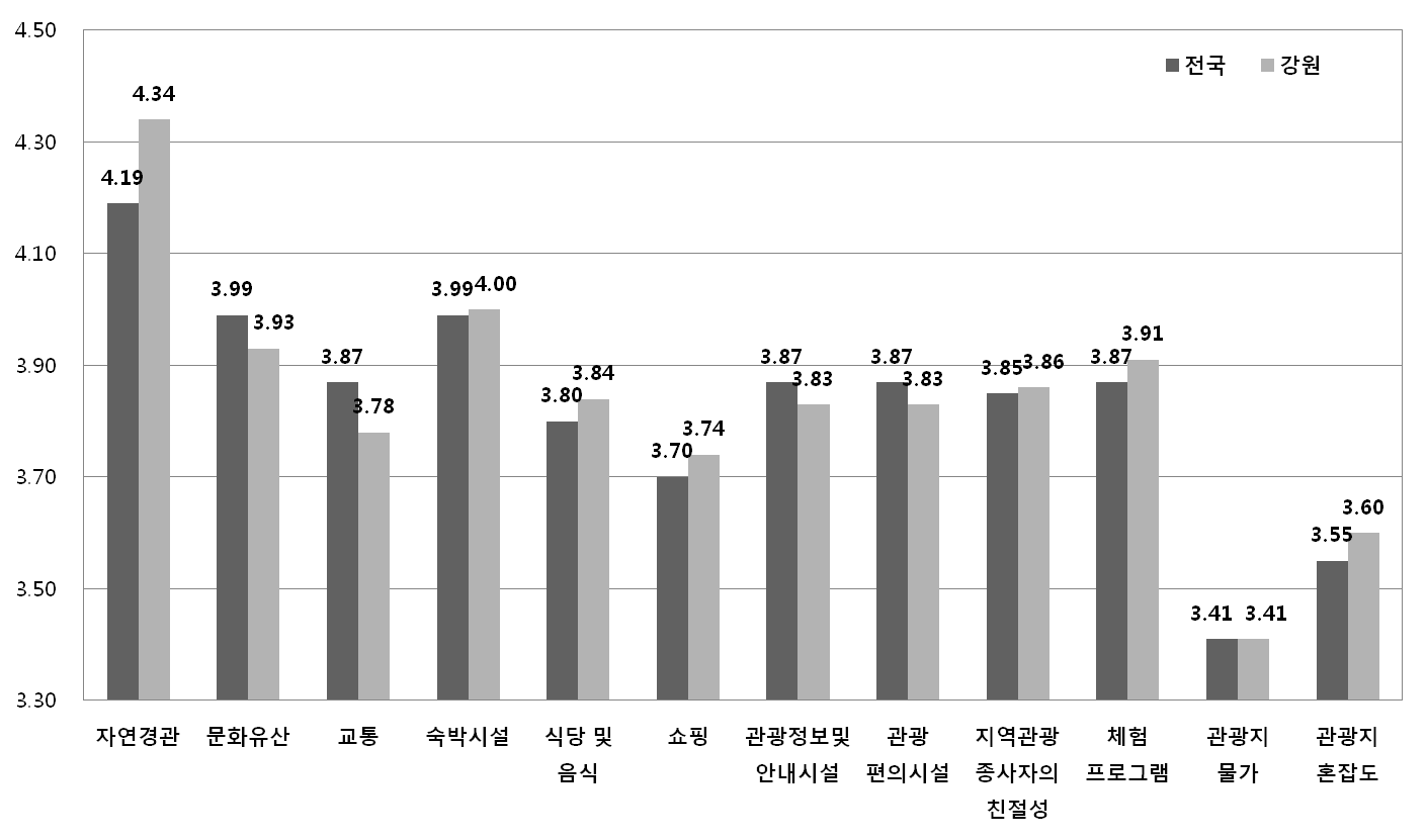 Ⅱ. 올림픽 유산으로서의 여성일자리 53 점), 숙박시설 (3.99 점) 순으로 나타났다.