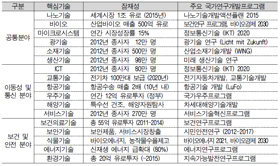 제5장 해외 기술정책관련 주요 이슈 81 -(통신) 자동차, 기계, 물류 등 핵심 산업분야에서 ICT 기술을 활용한 신 시장 창출 <표 5-7> 독일 연방정부 핵심기술 지원프로그램 자료 : 주독한국대사관본분관 외, 2013, p.