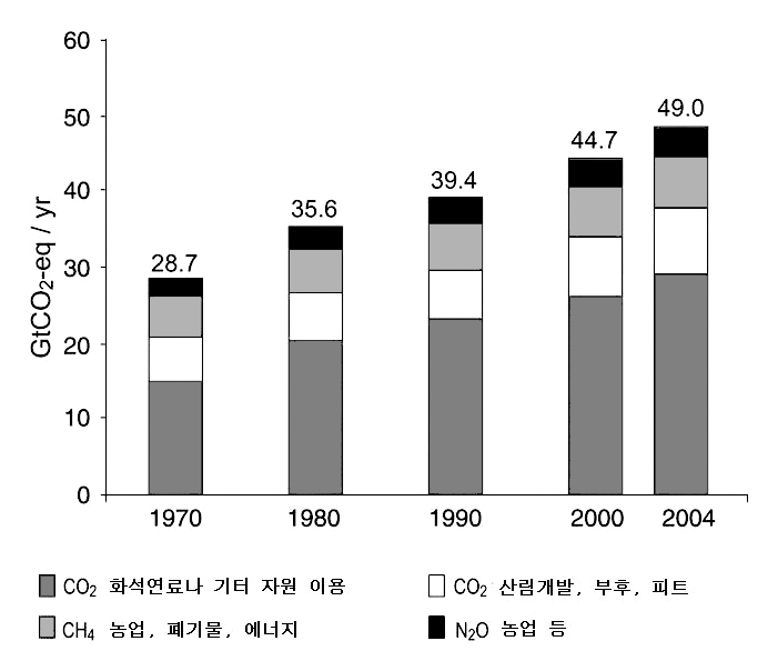 기후변화와 숲 그림 1. 이산화탄소와 메탄 농도 변화 온실가스 연간 발생량은 70년대 수치를 기준으로 70%이상이 증가하였으며 이중 증가율이 가장 높은 것은 이산화탄소와 아질산이며 메탄의 증가율이 가장 낮게 나타 났다. 이중 이산화탄소의 양이 가장 많으며 아질산의 양이 가장 낮게 나타났다.