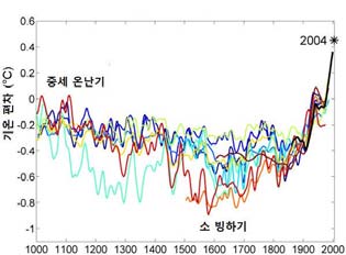 기후변화와 숲 2) 태양활동 태양활동의 변화는 기후변화에 원인이 될 수가 있으나 1978년부터 측정한 태양 활동의 변화를 분석한 결과 수치변동이 미미하여 지구온난화에 영향이 거의 없는 것 으로 나타났으며 IPCC은 인위적 영향이 2.63W/m2인데 반하여 태양활동의 변화는 0.