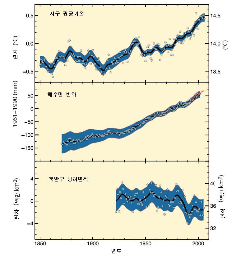 Ⅰ. 산림 사회 강좌 해수면은 1870년부터 2009년까지 약 25cm상승을 하였는데 1960년 이후 5cm정 도가 증가하였으나 IPCC에 따르면 2100년에는 19cm에서 58cm까지 상승을 할 수 있다. 지금까지는 10년에 1cm에서 2cm정도가 증가하였으나 앞으로는 3cm가 상승할 것으로 추정하고 있다.
