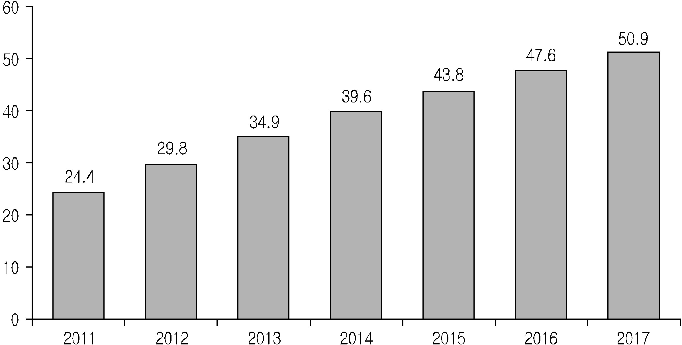 Ⅲ. O2O 해외 동향 1. 일본 2011년 기준 일본의 O2O 시장규모는 24조 엔으로 추산되며, 2017년까지 2배 이 상 성장하여 50조 엔 규모까지 성장할 전망이다(NRI, 2013). 특히 일본의 B2C (Business To Consumer), 전자상거래 시장이 2011년 기준 약 8.