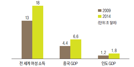 13 여성고객 대상 금융상품ㆍ서비스 개발 동향 여성 소비시장의 중요성 최근 글로벌 소비시장에서 여성 소비자들은 활발한 사회 경제활동과 빠르게 증가하 는 소득수준 등에 힘입어 새롭게 주목받고 있음 글로벌시장에서 여성 소득수준은 2009년 현재 13조 달러로 추산되고 있으나 향 후 5년 이내에 18조 달러까지 늘어날 전망 [그림 1] 글로벌시장에서 미래