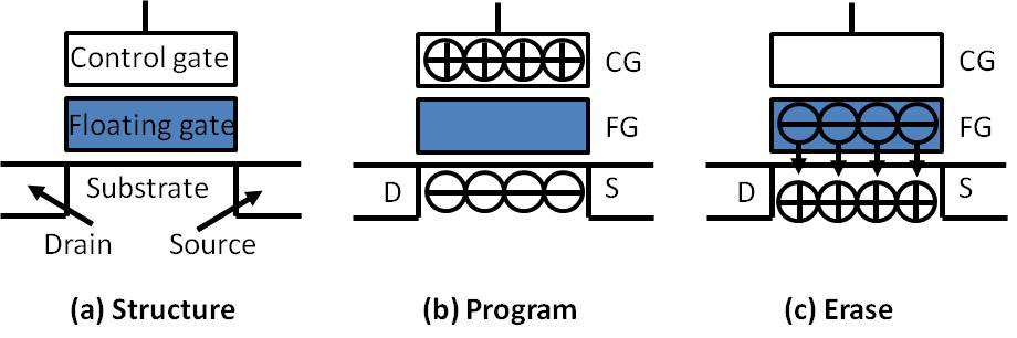 제 2 장 MLC 구조에서의 오류 정정 2.1 메모리 셀 구조 그림 (2.1)(a)는 제어 게이트 (control gate), 플로팅 게이트 (floating gate), 소 스 (source) 그리고 드레인 (drain)을 가지는 플래시 메모리 셀의 구조를 나타내 며, 플로팅 게이트는 제어 게이트와 회로 기판(substrate)로 부터 절연되어 있다.