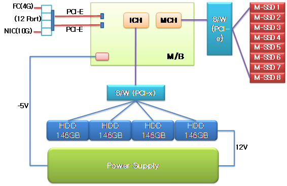 IT 기획시리즈 뉴 IT 전략 1 (그림 2) DRAM 기반 SSD 구조도 가 필요한 구조로 설계되어 있다.