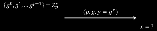 이산 대수 문제 (Discrete Logarithm Problem, DLP) 유한 순환 군 Z p 에 생성자 g와 어떤 원소 y G가 있을 때, x = log g y mod p 를