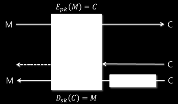 6.1 공개키 암호 개요-기본개념 Trapdoor One-Way Function(TOWF) 1. f is easy to compute. 2.