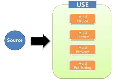 use)와 ASMD(Adaptive source multi device)로 구분 - 국내 OTT동영상은 아직 다시보기 이어보기 수준으로 OSMU 유형 중심의