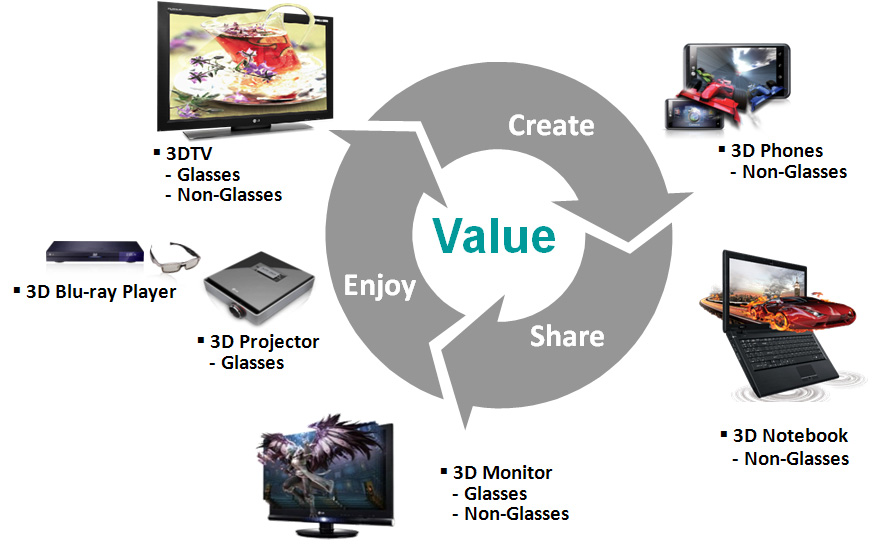 또한, 실감미디어 분야가 증강현실(Augmented Reality), 가 상현실(Virtual Reality), 모바일(Mobile), CG등 응용시 장과 접목되면서 스마트폰뿐만 아니라 태블릿 PC에서 도 S3D 기능을 지원하는 제품이 본격적으로 출시되고 있다.