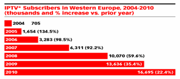 제9장 유럽 및 아시아 IPTV 운영 사례분석 185 계획이며, Swisscom 역시 이탈리아의 IPTV사업자 Fastweb 인수를 완료할 예정이다. 영국 IPTV 가입자수는 8만명에서 연말까지 30만명으로 250%가 증 가할 것으로 전망이다. 인터넷을 사용 중인 유럽인 10명 중 5명은 인터넷으로 TV를 시청하는 것으로 나타났다.