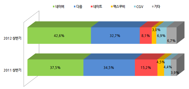 1. 영화 온라인 광고 집행 분석 온라인 광고 매체 집행 비중 1. 2012년, 네이버/다음 주요 포털과 예매 매체 중 CGV 중심의 온라인 광고 집행. 2. 모바일 매체가 포함된 기타매체의 비중이 전년도 상반기 대비 상승, 이는 모바일 매체의 유료 집행 건수가 많아진 점과 SNS매체 및 모바일 SNS연동 상품의 집행빈도가 높아진 결과 3.