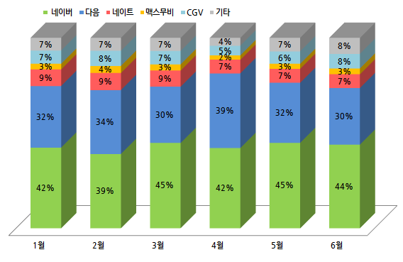 1. 영화 온라인 광고 집행 분석 월별 온라인 광고 매체 집행 비중 1. 1월 ~ 6월 집행월별 매체간 비중의 차이는 있으나 네이버의 경우 부동의 1위 비중 유지 2. 상반기 중 가장 다수의 영화가 개봉된 2월에 네이버의 비중이 소폭 감소하고 다른 기간 대비 상대적으로 다음 거점의 영화 편수가 상승하며 네이버의 비중 소폭 감소 3.