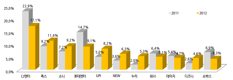 1. 영화 온라인 광고 집행 분석 광고주별, 온라인 광고 집행 현황 1. 2011년 상반기 대비 상위권에 위치한 광고주(CJ, 롯데엔터)의 광고비 집행 비중 감소 2.