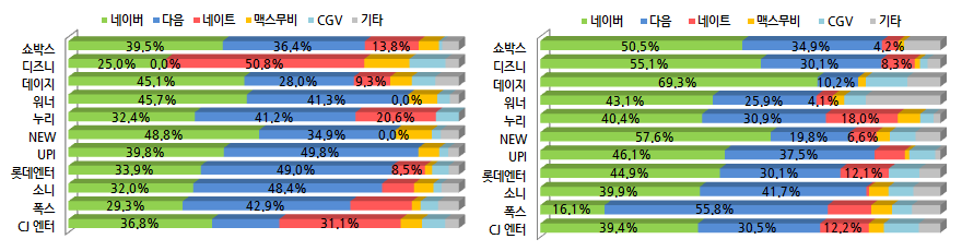 1. 영화 온라인 광고 집행 분석 광고주별, 매체 집행 비중 1. 포탈매체별 광고주 연간계약 진행으로, 매체별 집행 비중에 차이가 있음 2. 2011년 상반기 대비 워너브라더스 및 폭스 등 몇몇 광고주를 제외하고 모두 네이버의 집행비중 증가 3. 광고주별 네이버 집행비중 : 데이지 > N.E.