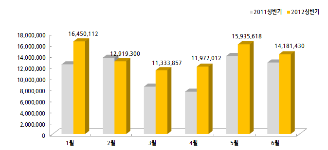 1. 영화 온라인 광고 집행 분석 년도별 상반기 스코어 비교 1. 2012년 상반기 전체 관객수 약 8천 3백만명으로 전년도 상반기 대비 약 1천 4백만명 증가한 수치 2. 2012년 2월을 제외한 모든 기간에서 전년도 보다 증가된 스코어 기록 3.