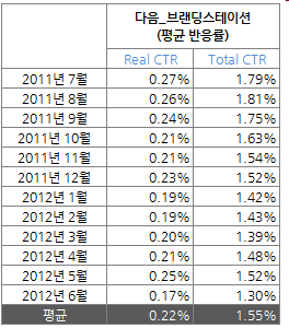 2. 온라인 광고 집행 결과 분석 고정광고 반응율 추이 : 다음 브랜딩스테이션 1. 2011년 하반기 대비,다음 브랜딩스테이션 오젂,오후 평균 노출 변동폭은 큰 차이가 없는 것으로 나타남. 2. 2012년 상반기 브랜딩스테이션 평균 반응률은 Real CTR 0.21%, PTR 1.