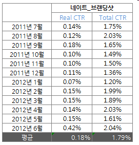 2. 온라인 광고 집행 결과 분석 고정광고 반응율 추이 : 네이트 브랜딩샷 1. 2011년 7월 이후부터, 네이트 브랜딩샷 평균 노출 하락세. 2012년 상반기에도 트래픽 상승이 발생하지 않음. 2. 2011년 대비 2012년 집행 편수가 소폭 감소한 대비, 반응률 측면은 2011년 대비 소폭 상승된 모습을 보임.