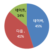 3. 영화 업종: 모바일/ SNS 광고 집행 분석 모바일 트래픽 변화 1. 포탈 3사 모두 PC웹 트래픽은 하락세 / 네이버, 다음은 4월 이후 모바일웹 트래픽의 상승율이 두드러짐 2.