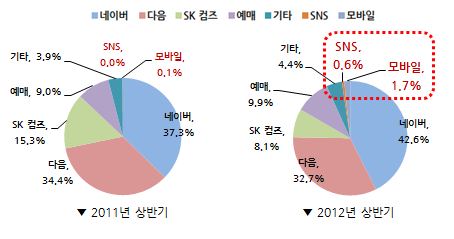 3. 영화 업종: 모바일/ SNS 광고 집행 분석 모바일, SNS 광고 집행 분석 1. 2012년 상반기 개봉영화 : 광고집행 편수 95편으로 동일 / 편당 광고비도 1.7억원 수준으로 비슷하게 유지 2. 포탈 중에서는 네이버를 제외한, 다음/네이트의 비중이 2011년 대비 감소 3.