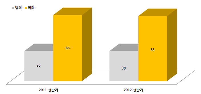 1. 영화 온라인 광고 집행 분석 온라인 광고 집행 작품 수 1.