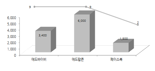 3. 영화 업종: 모바일/ SNS 광고 집행 분석 모바일, SNS 광고 집행 분석 1.