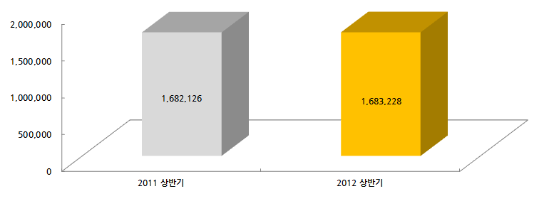 1. 영화 온라인 광고 집행 분석 온라인 광고 집행 금액 1. 2011년 상반기 집행 금액 대비, 2012년 집행 금액 소폭 상승 (약 1천만원 차이) 2. 2011년 상반기 편당 평균 집행 금액 1.75억, 2012년 상반기 편당 집행 금액 1.77억 3.