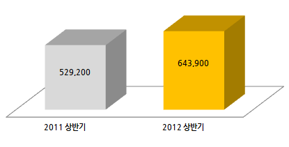 1. 영화 온라인 광고 집행 분석 방화 온라인광고 집행현황 비교 1. 방화의 온라인 광고 집행 편수는 2011년 상반기 30편, 2012년 상반기 30편으로 동일한 편수 집행 2. 총 광고비는 전년도 대비 2012년 상반기에 약 11.