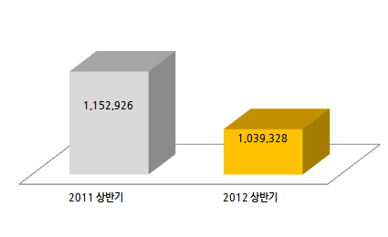 1. 영화 온라인 광고 집행 분석 외화 온라인광고 집행현황 비교 1. 외화의 온라인 광고 집행 편수는 2011년 상반기 66편, 2012년 상반기 65편으로 유사한 편수 집행 2. 총 광고비는 전년도 대비 2012년 상반기에 약 11.