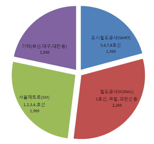 3. 철도차량용 전원장치 상용화로 외형성장 전망 2010년 서울도시철도공사의 의뢰를 받아 철도차량용 전원장치 개발, 노후화된 설비 교체수요로 신규 시장 조성 현재 국내에는 약 7,200량의 전동차가 있으며, 이 중 약 30~40% 가량이 노후화로 인해 향후 5년 이내에 전원장치의 개량이 필요 혹한기와 혹서기에 지하철이 멈추는 주 원인이 바로 전원장치