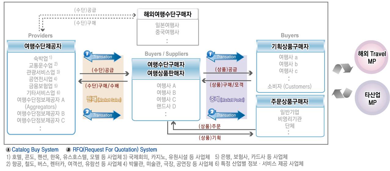 2. Travel B2B 시스템 Travel B2B System Model Travel B2B Biz System