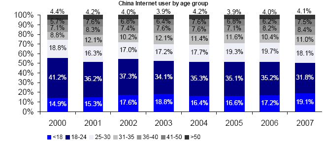제 4 절 중국 온라인포털 시장 동향 및 전망 으로 조사됐다. 2008 년 6월 말 기준 중국 인터넷 이용자 수는 전년 대비 56% 나 증가한 2억 5,300 만 명 이며, 이 중 고속인터넷 이용자 수는 2억 1,400 만 명으로 집계됐다.