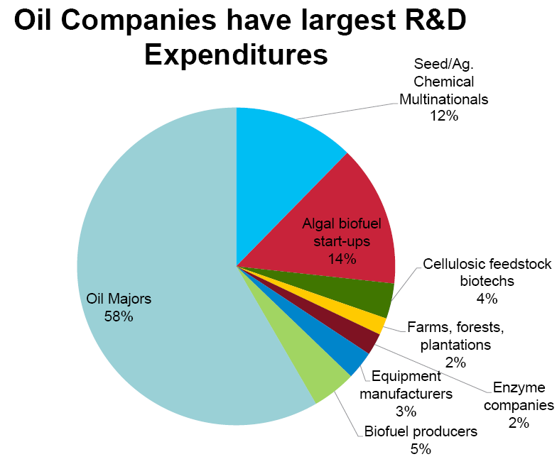 116 바이오 경제시대 과학기술 정책의제와 대응전략 <표 3-1> 미국 바이오 연료 관련 개발 기술 분야(회사) 및 투자 규모 Annual expenditure 2009(US $ millions) Seed/Ag. Chemical Multinational(Monsanto.