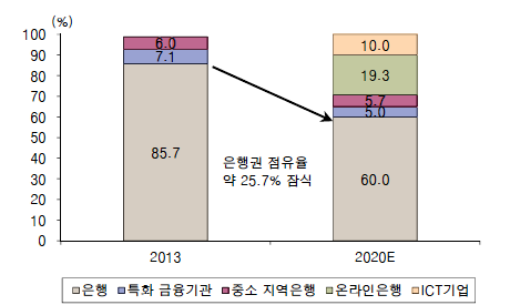 대안은행을 더 선호할 것이라고 응답 특히 인기가 높은 대안은행 후보기업으로는 스퀘어(50%)와 페이팔 (41%), T-모바일(32%), 애플, 구글, 코스트코(이상 29%), 월마트 (23%) 등으로 나타남.