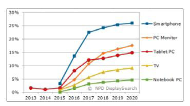 양자점 태블릿, 스마트폰 시장동향 양자점 기술은 대화면인 TV에 먼저 적용되기 시작한 뒤, 점차 태블릿 PC와 스마트폰으로 확대될 것으로 예상됨 양자점 디스플레이가 적용된 태블릿 PC는 <그림 11>과 같이 2013년 120만대에서 2020년까지 3,241만대 규모로 연평균 약 60%로 성장할 것이며, 양자점 디스플레이 스마트폰은 2017년부터 본격적으로