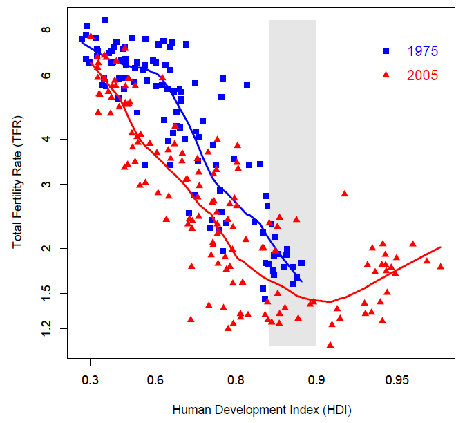 2 특집 <그림 1> 합계출산율(TFR)과 인간개발지수(HDI)의 관계(1975, 2005) 주: 1) 1975년에는 107개 국가들이, 2005년에는 140개 국가들이 포함됨. 2) HDI가 0.