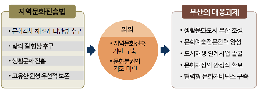 제4장 국내외 청년정책 현황과 사례 분석 133 3. 그 밖에 청년문화 활성화를 위한 활동 제10조(홍보 등) 2 시장은 기관 또는 단체 등에 청년문화예술 공간 제공, 청년문화예술 활 동 참여 등을 권장하여 청년문화 활성화를 위한 사회 분위기가 조성되도록 노력하여야 한다.